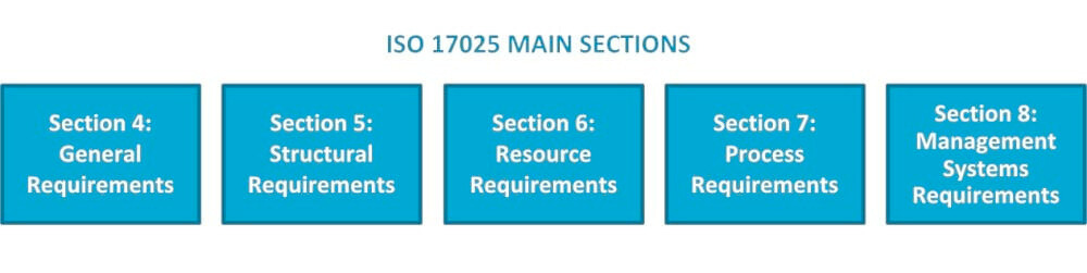 Main Requirements of ISO 17025 Certification explained by BMS Pakistan
